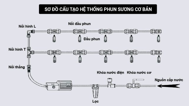 Lên sơ đồ, bố trí dự kiến thay vì chỉ là ý tưởng hệ thống tưới cây trong đầu