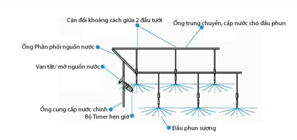 Thiết kế sơ bộ hệ thống tưới sân vườn bất kì