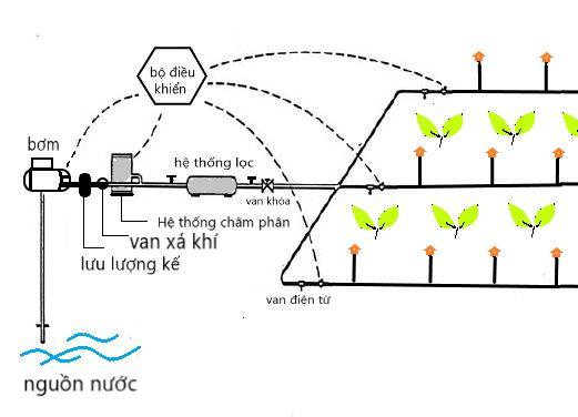 Một mô hình tưới tự động